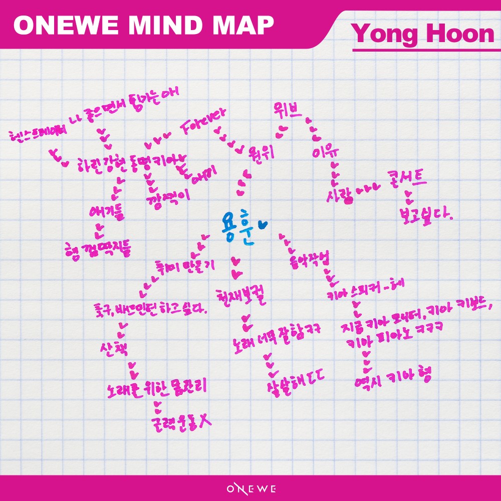 YONG HOON's MIND MAP